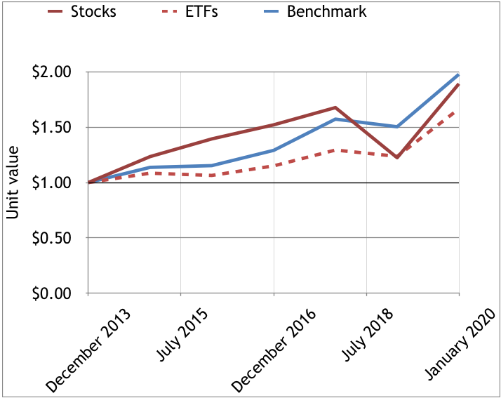 2014-19 stocks &amp; ETFs